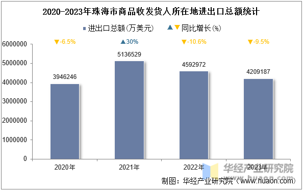 2020-2023年珠海市商品收发货人所在地进出口总额统计