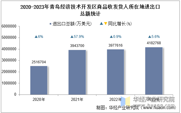 2020-2023年青岛经济技术开发区商品收发货人所在地进出口总额统计