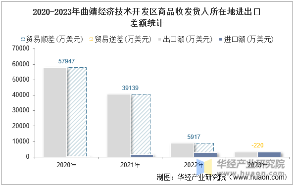 2020-2023年曲靖经济技术开发区商品收发货人所在地进出口差额统计