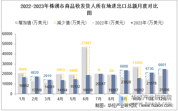 2022-2023年株洲市商品收发货人所在地进出口总额月度对比图