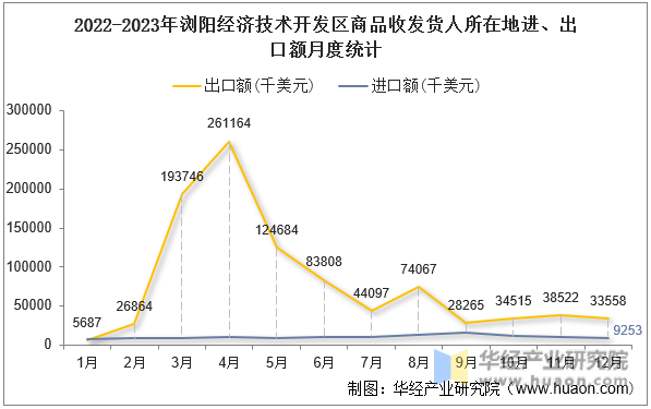 2022-2023年浏阳经济技术开发区商品收发货人所在地进、出口额月度统计