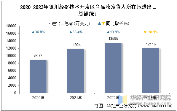 2020-2023年银川经济技术开发区商品收发货人所在地进出口总额统计