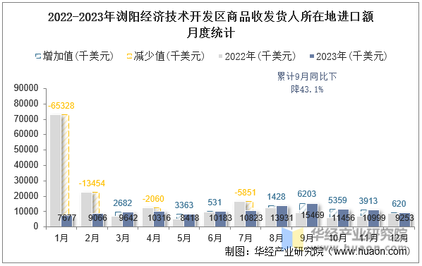 2022-2023年浏阳经济技术开发区商品收发货人所在地进口额月度统计