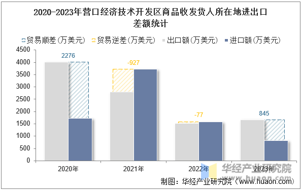 2020-2023年营口经济技术开发区商品收发货人所在地进出口差额统计