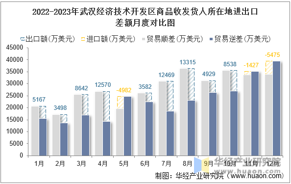 2022-2023年武汉经济技术开发区商品收发货人所在地进出口差额月度对比图