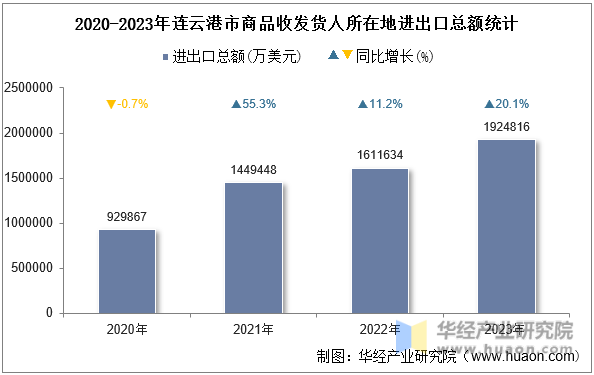 2020-2023年连云港市商品收发货人所在地进出口总额统计
