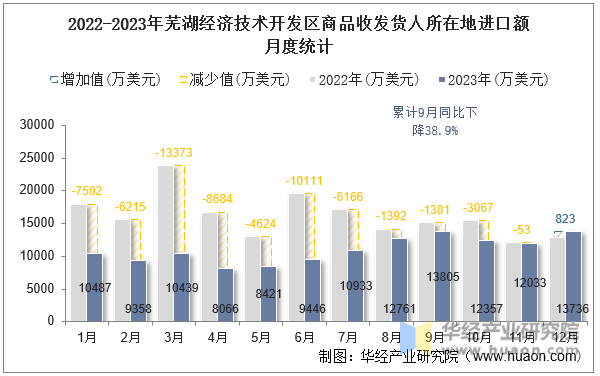 2022-2023年芜湖经济技术开发区商品收发货人所在地进口额月度统计