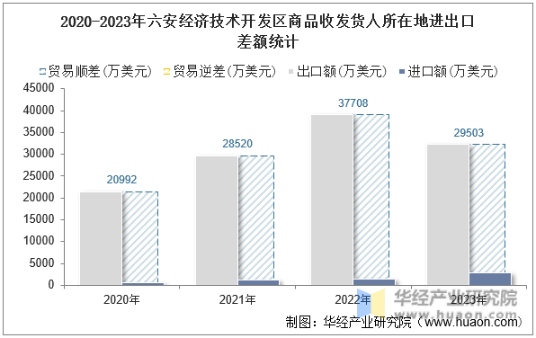 2020-2023年六安经济技术开发区商品收发货人所在地进出口差额统计