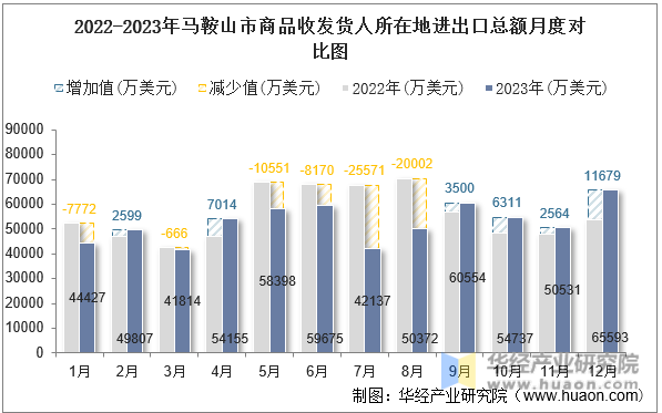 2022-2023年马鞍山市商品收发货人所在地进出口总额月度对比图