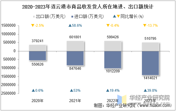 2020-2023年连云港市商品收发货人所在地进、出口额统计