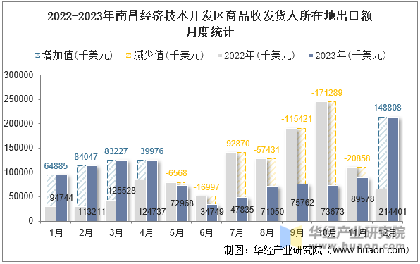 2022-2023年南昌经济技术开发区商品收发货人所在地出口额月度统计