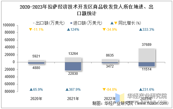 2020-2023年拉萨经济技术开发区商品收发货人所在地进、出口额统计