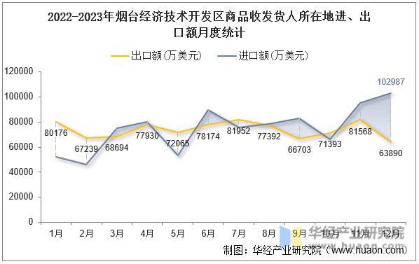 2022-2023年烟台经济技术开发区商品收发货人所在地进、出口额月度统计