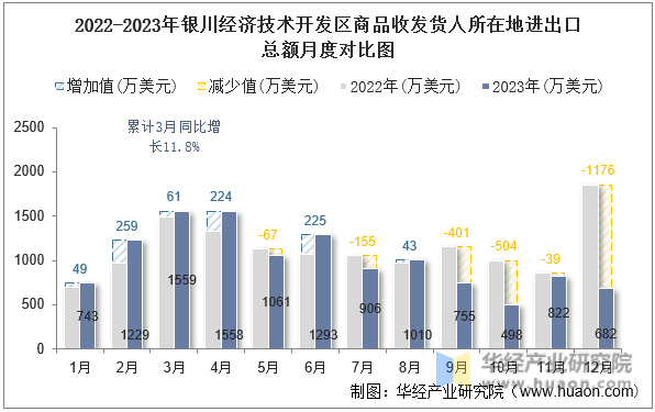 2022-2023年银川经济技术开发区商品收发货人所在地进出口总额月度对比图