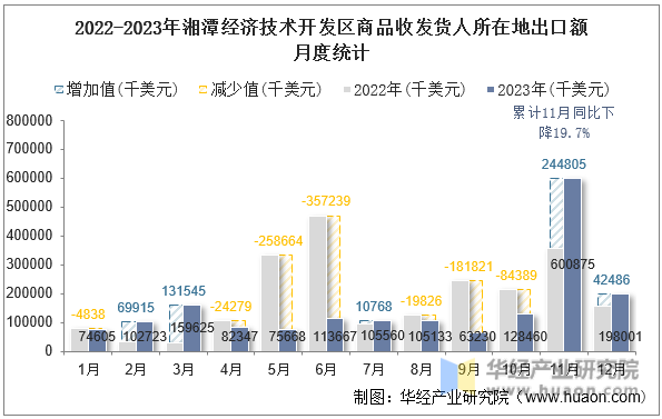 2022-2023年湘潭经济技术开发区商品收发货人所在地出口额月度统计