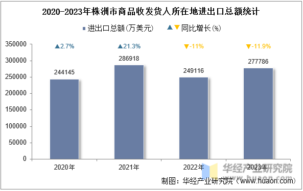 2020-2023年株洲市商品收发货人所在地进出口总额统计