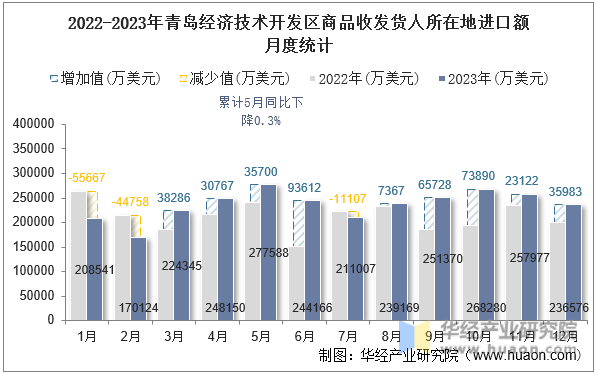 2022-2023年青岛经济技术开发区商品收发货人所在地进口额月度统计