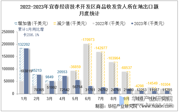 2022-2023年宜春经济技术开发区商品收发货人所在地出口额月度统计