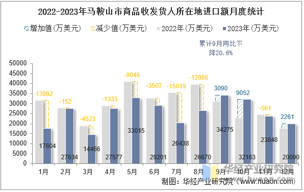 2022-2023年马鞍山市商品收发货人所在地进口额月度统计