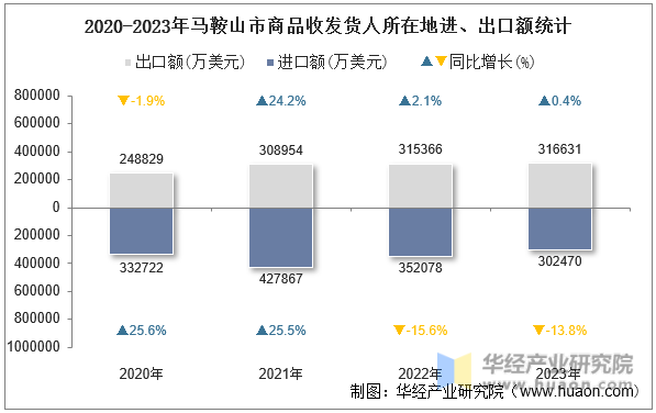 2020-2023年马鞍山市商品收发货人所在地进、出口额统计