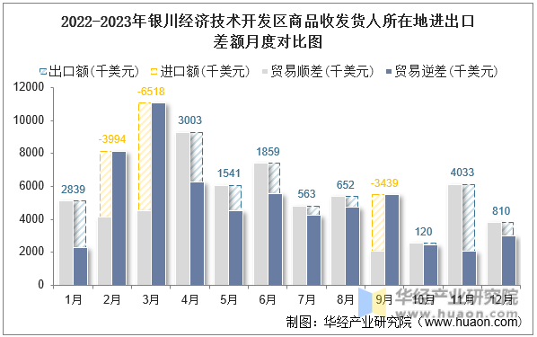 2022-2023年银川经济技术开发区商品收发货人所在地进出口差额月度对比图