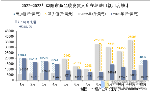 2022-2023年益阳市商品收发货人所在地进口额月度统计