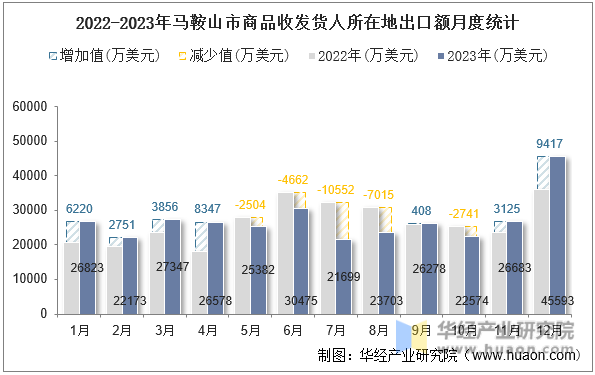 2022-2023年马鞍山市商品收发货人所在地出口额月度统计