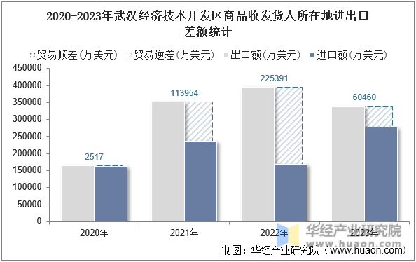 2020-2023年武汉经济技术开发区商品收发货人所在地进出口差额统计