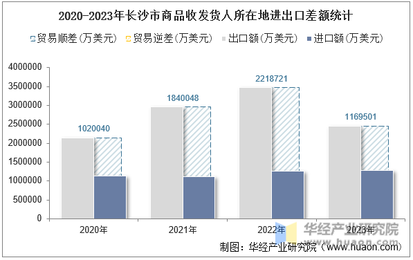 2020-2023年长沙市商品收发货人所在地进出口差额统计