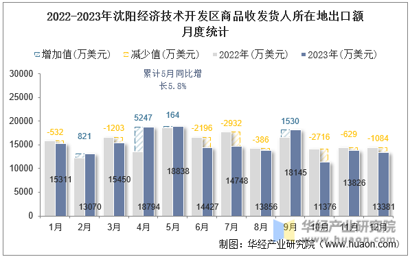 2022-2023年沈阳经济技术开发区商品收发货人所在地出口额月度统计