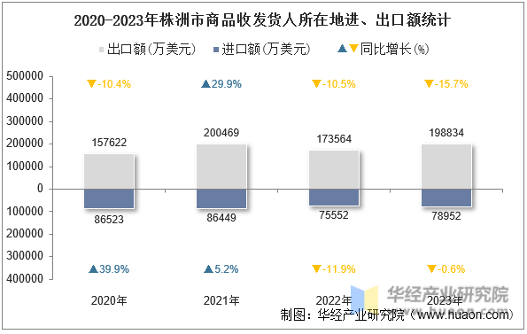 2020-2023年株洲市商品收发货人所在地进、出口额统计