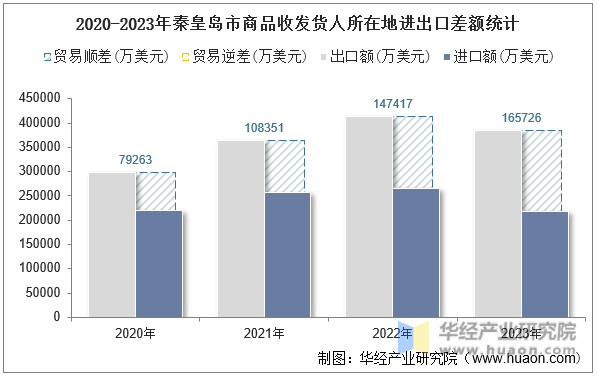2020-2023年秦皇岛市商品收发货人所在地进出口差额统计