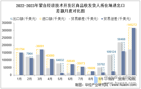 2022-2023年蒙自经济技术开发区商品收发货人所在地进出口差额月度对比图