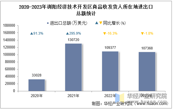 2020-2023年浏阳经济技术开发区商品收发货人所在地进出口总额统计