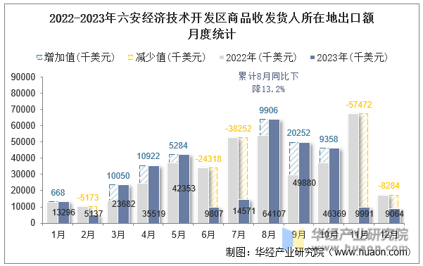 2022-2023年六安经济技术开发区商品收发货人所在地出口额月度统计