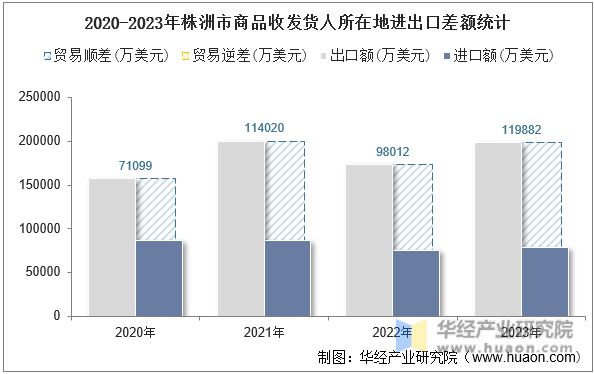 2020-2023年株洲市商品收发货人所在地进出口差额统计