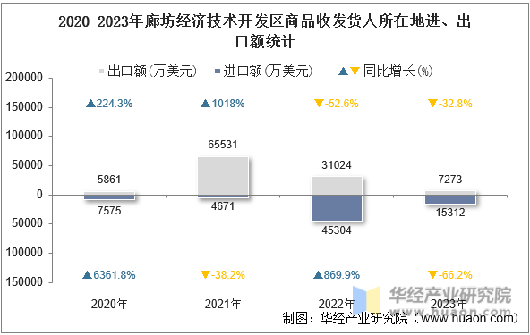 2020-2023年廊坊经济技术开发区商品收发货人所在地进、出口额统计