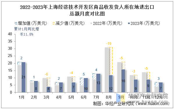 2022-2023年上海经济技术开发区商品收发货人所在地进出口总额月度对比图