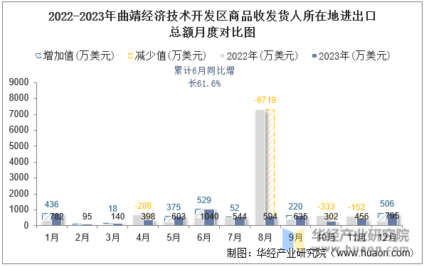 2022-2023年曲靖经济技术开发区商品收发货人所在地进出口总额月度对比图