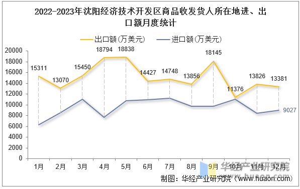 2022-2023年沈阳经济技术开发区商品收发货人所在地进、出口额月度统计