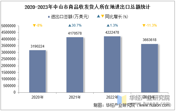 2020-2023年中山市商品收发货人所在地进出口总额统计