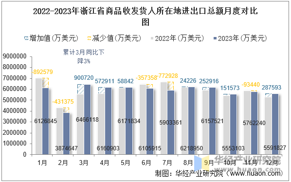 2022-2023年浙江省商品收发货人所在地进出口总额月度对比图