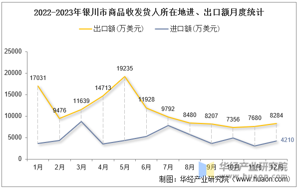 2022-2023年银川市商品收发货人所在地进、出口额月度统计