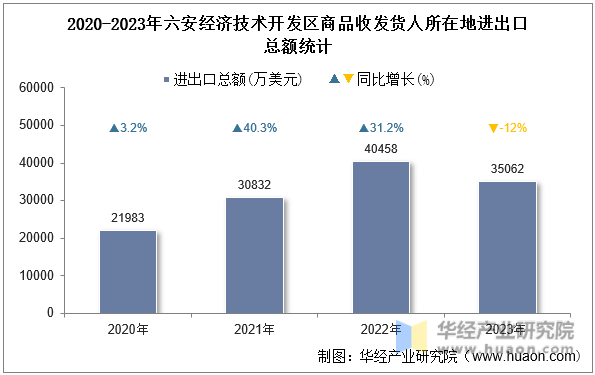 2020-2023年六安经济技术开发区商品收发货人所在地进出口总额统计