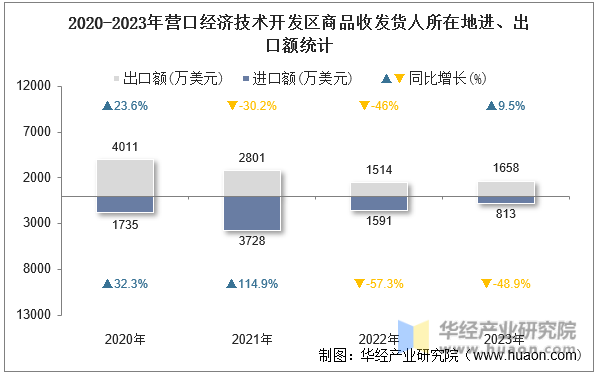 2020-2023年营口经济技术开发区商品收发货人所在地进、出口额统计