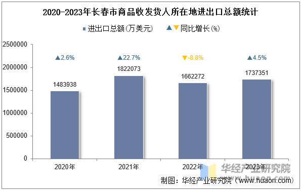 2020-2023年长春市商品收发货人所在地进出口总额统计