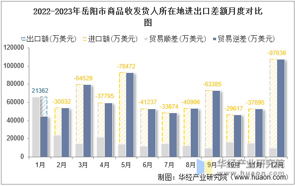 2022-2023年岳阳市商品收发货人所在地进出口差额月度对比图