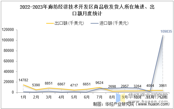 2022-2023年廊坊经济技术开发区商品收发货人所在地进、出口额月度统计