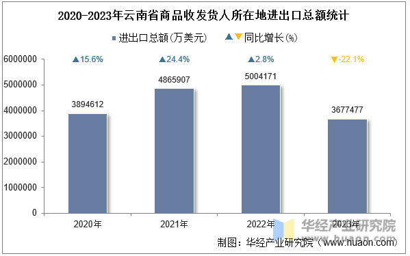 2020-2023年云南省商品收发货人所在地进出口总额统计