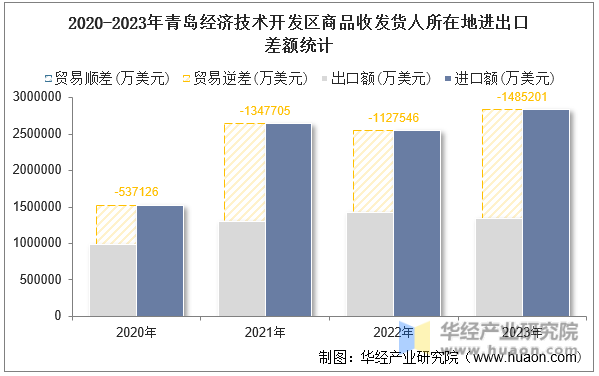 2020-2023年青岛经济技术开发区商品收发货人所在地进出口差额统计